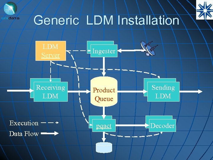 Generic LDM Installation LDM Server Ingester Receiving LDM Product Queue Sending LDM pqact Decoder