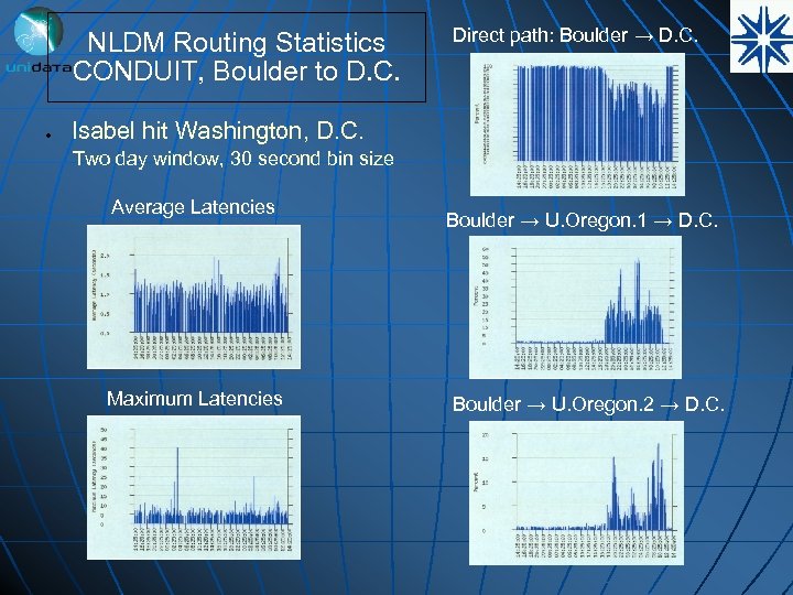 NLDM Routing Statistics CONDUIT, Boulder to D. C. ● Direct path: Boulder → D.