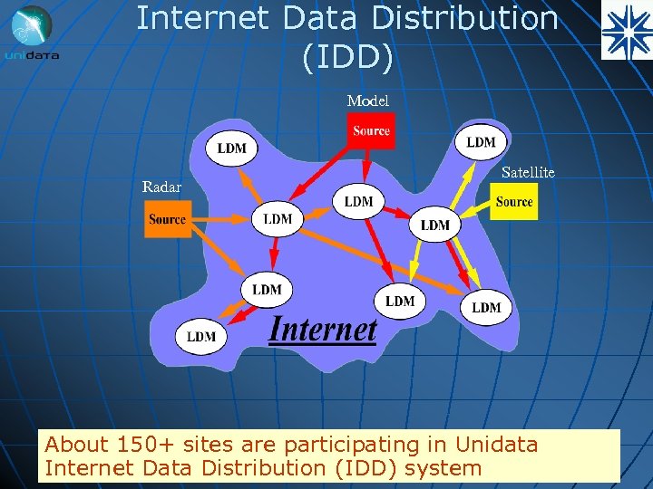Internet Data Distribution (IDD) Model Radar Satellite About 150+ sites are participating in Unidata