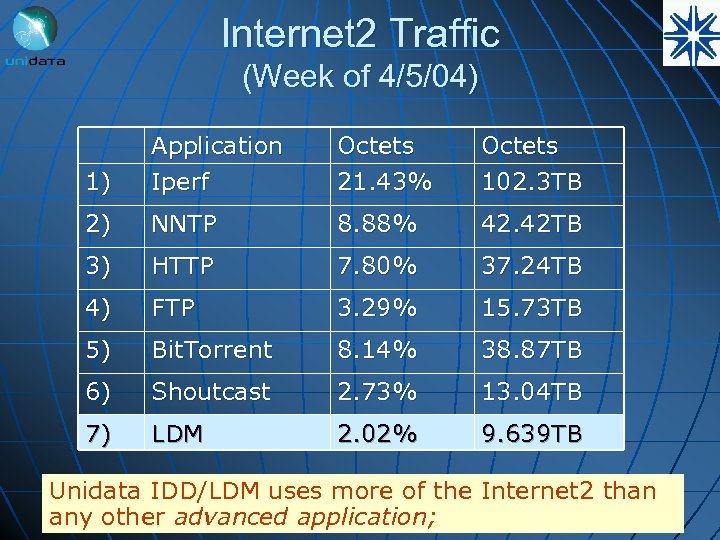 Internet 2 Traffic (Week of 4/5/04) 1) Application Iperf Octets 21. 43% Octets 102.
