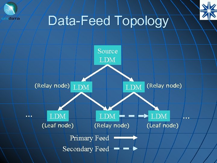 Data-Feed Topology Source LDM (Relay node) … LDM (Leaf node) LDM (Relay node) Primary