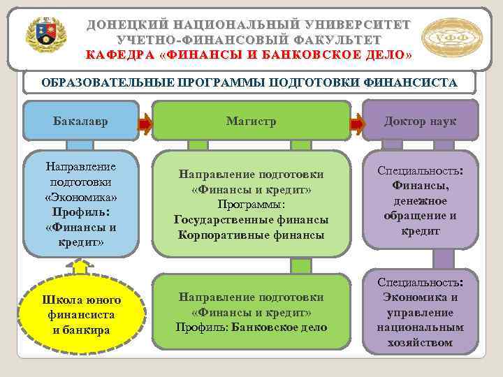 ДОНЕЦКИЙ НАЦИОНАЛЬНЫЙ УНИВЕРСИТЕТ УЧЕТНО-ФИНАНСОВЫЙ ФАКУЛЬТЕТ КАФЕДРА «ФИНАНСЫ И БАНКОВСКОЕ ДЕЛО» ОБРАЗОВАТЕЛЬНЫЕ ПРОГРАММЫ ПОДГОТОВКИ ФИНАНСИСТА