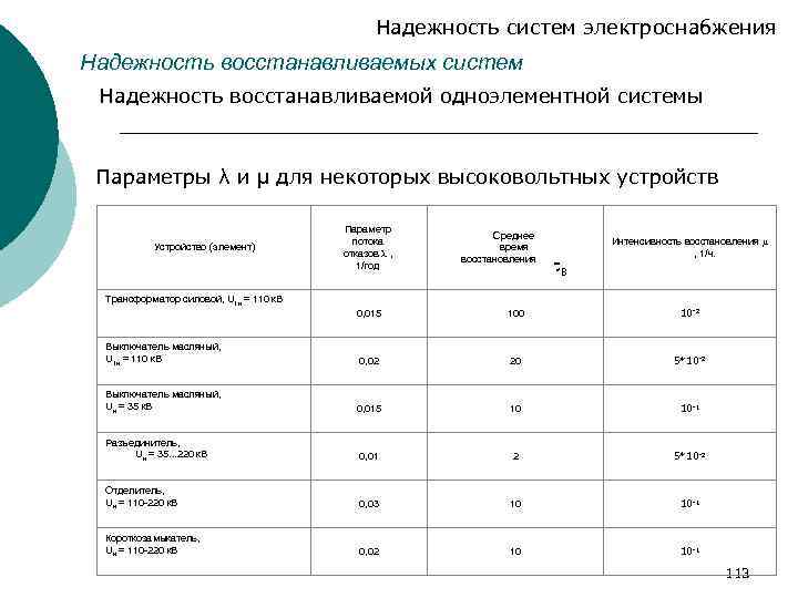 Надежность систем электроснабжения Надежность восстанавливаемых систем Надежность восстанавливаемой одноэлементной системы Параметры λ и μ