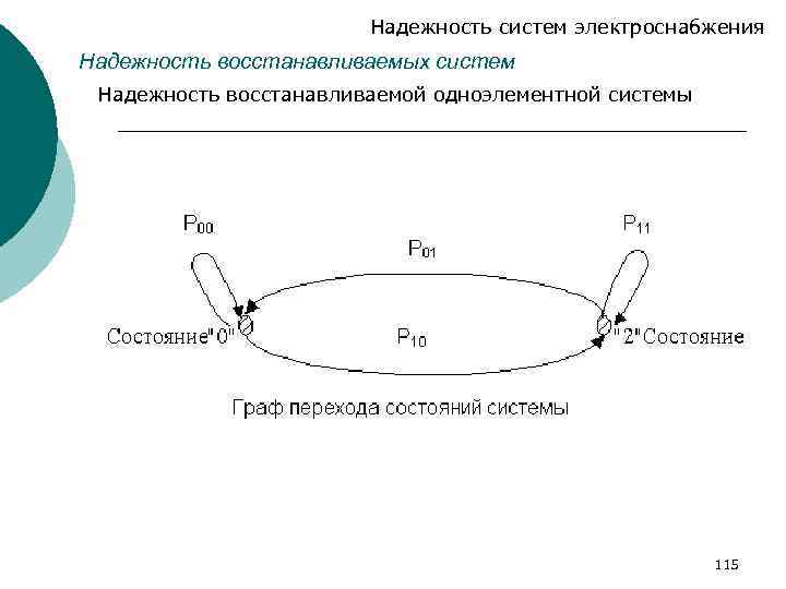 Надежность систем электроснабжения Надежность восстанавливаемых систем Надежность восстанавливаемой одноэлементной системы 115 