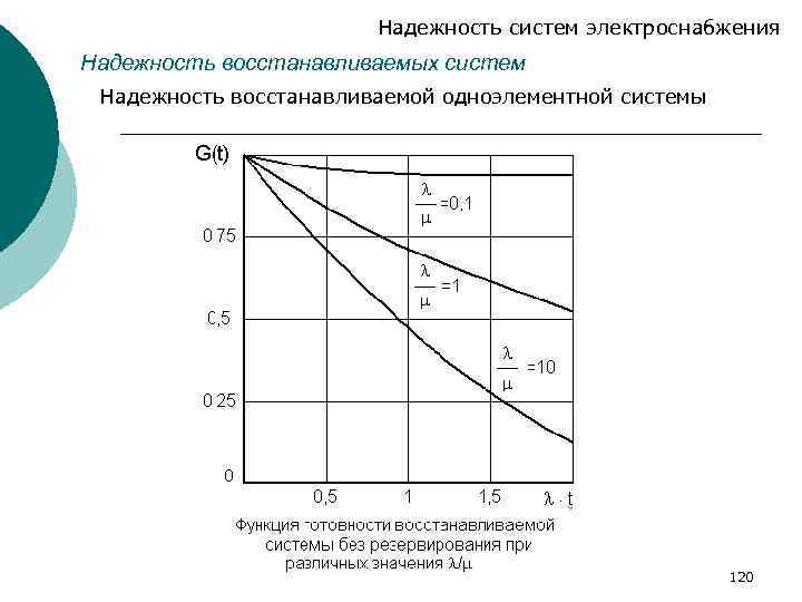 Надежность систем электроснабжения Надежность восстанавливаемых систем Надежность восстанавливаемой одноэлементной системы 120 