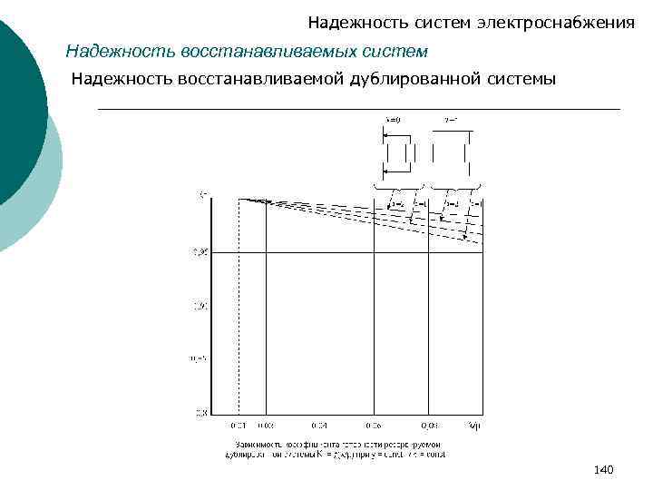 Надежность систем электроснабжения Надежность восстанавливаемых систем Надежность восстанавливаемой дублированной системы 140 