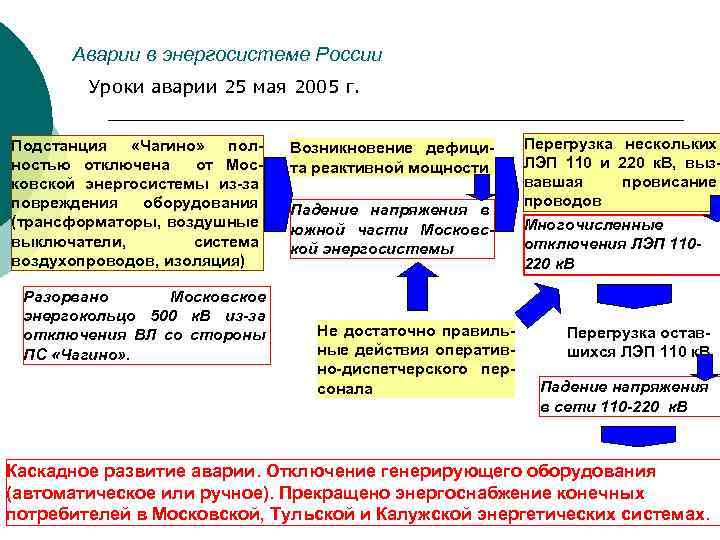 Аварии в энергосистеме России Уроки аварии 25 мая 2005 г. Подстанция «Чагино» полностью отключена