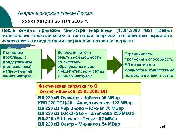 Аварии в энергосистеме России Уроки аварии 25 мая 2005 г. После отмены приказом Министра