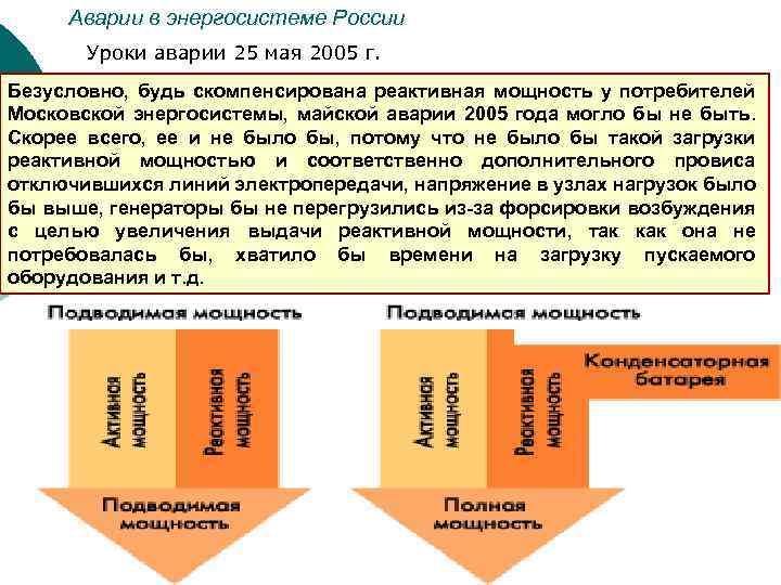 Аварии в энергосистеме России Уроки аварии 25 мая 2005 г. Безусловно, будь скомпенсирована реактивная