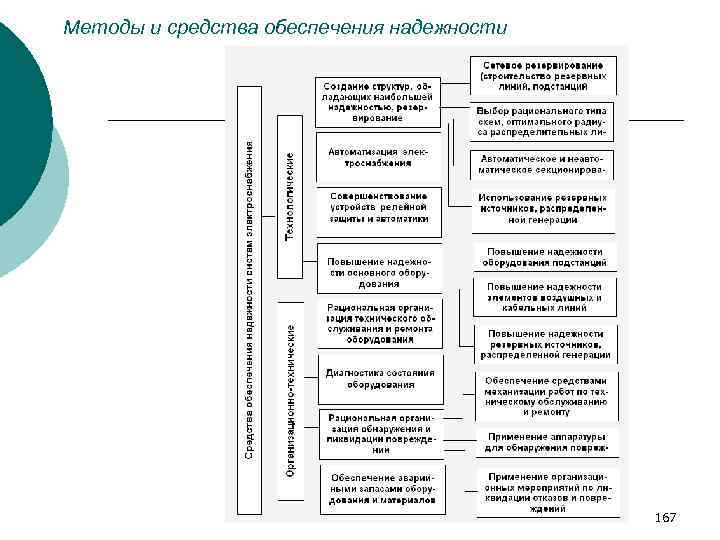 Методы и средства обеспечения надежности 167 