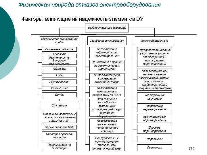 Физическая природа отказов электрооборудования Факторы, влияющие на надежность элементов ЭУ 170 