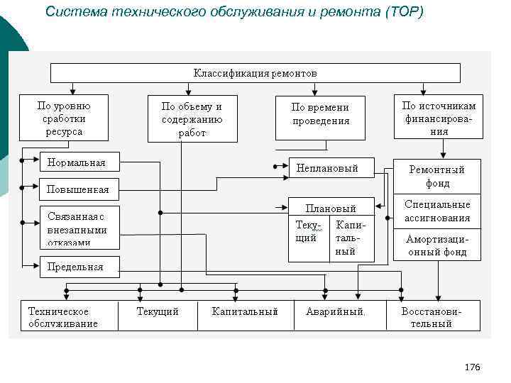 Система технического обслуживания и ремонта (ТОР) 176 