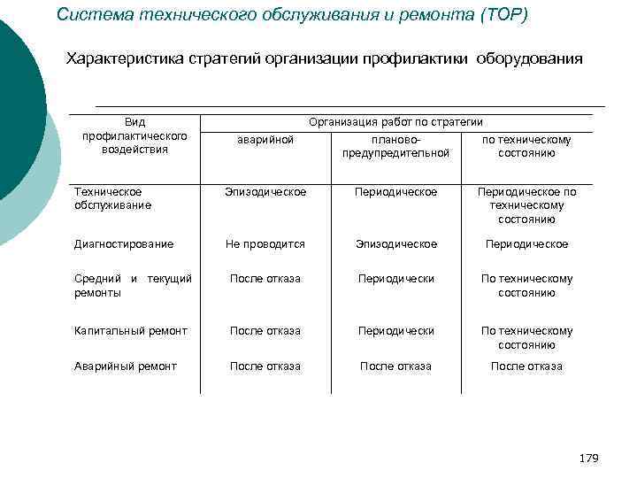 Система технического обслуживания и ремонта (ТОР) Характеристика стратегий организации профилактики оборудования Вид профилактического воздействия