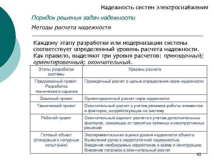 Надежность систем электроснабжения Порядок решения задач надежности Методы расчета надежности Каждому этапу разработки или