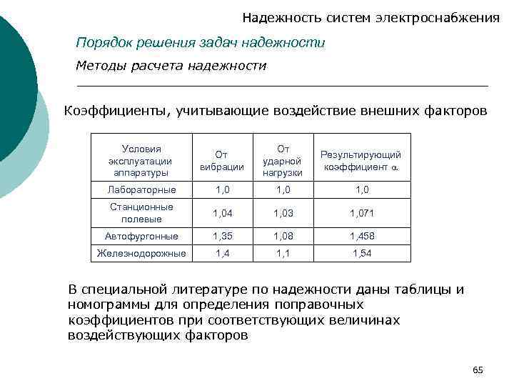 Надежность систем электроснабжения Порядок решения задач надежности Методы расчета надежности Коэффициенты, учитывающие воздействие внешних