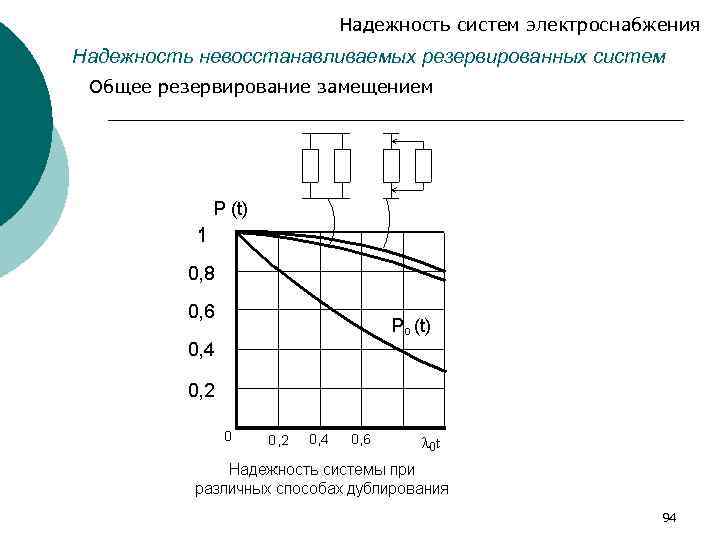 Надежность систем электроснабжения Надежность невосстанавливаемых резервированных систем Общее резервирование замещением 94 