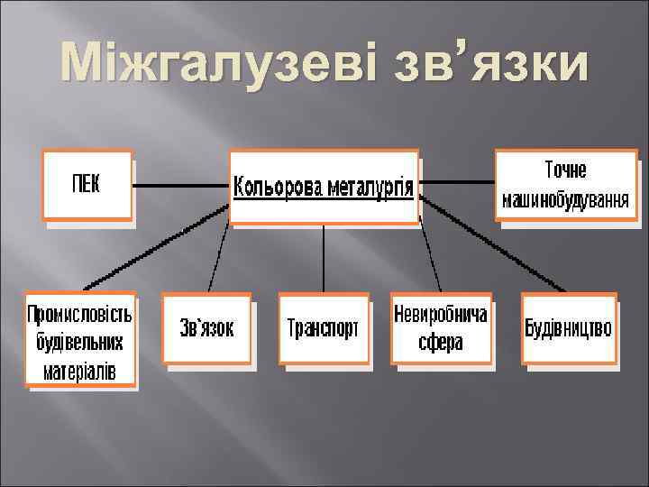 Міжгалузеві зв’ язки 