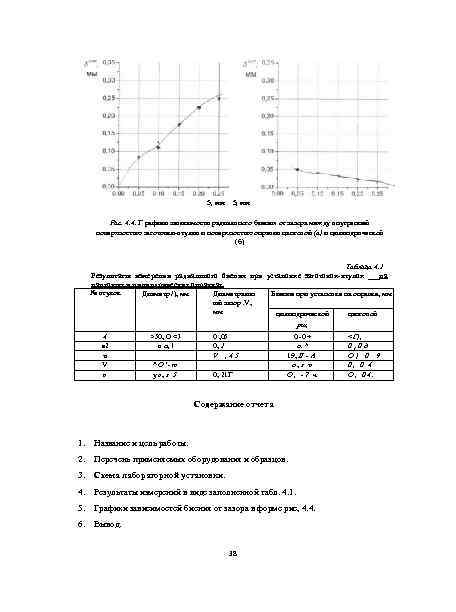 5, мм Рис. 4. 4. Г рафики зависимости радиального биения от зазора между внутренней