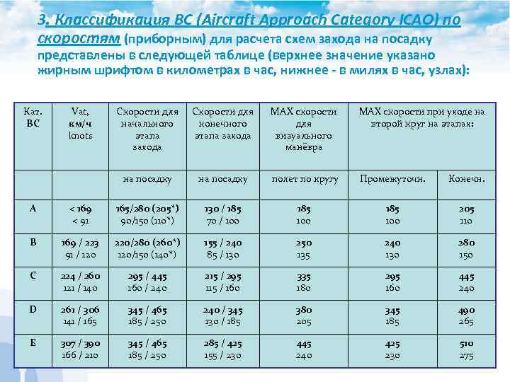 Категории судов. Классификация воздушных судов по ИКАО. Классификация воздушных судов по скорости захода на посадку. Скоростная классификация воздушных судов. Классификация вс по ИКАО.