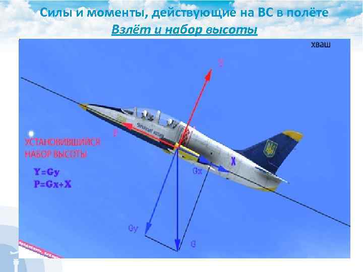Силы и моменты, действующие на ВС в полёте Взлёт и набор высоты 