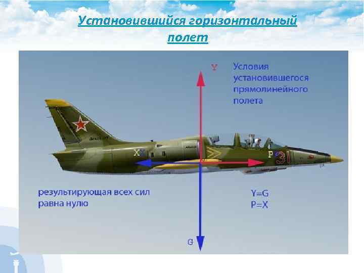 Установившийся горизонтальный полет 