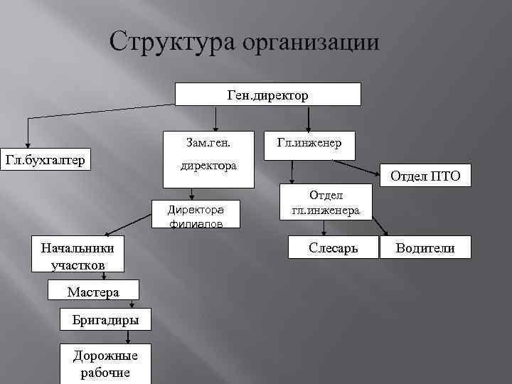 Структура организации Ген. директор Зам. ген. Гл. бухгалтер директора Директора филиалов Начальники участков Мастера