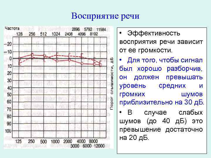 Восприятие речи • Эффективность восприятия речи зависит от ее громкости. • Для того, чтобы