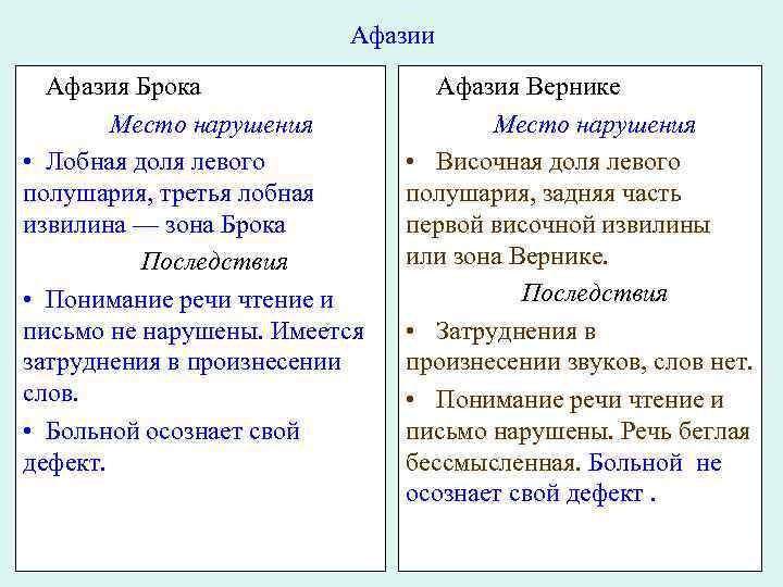 Афазии Афазия Брока Место нарушения • Лобная доля левого полушария, третья лобная извилина —