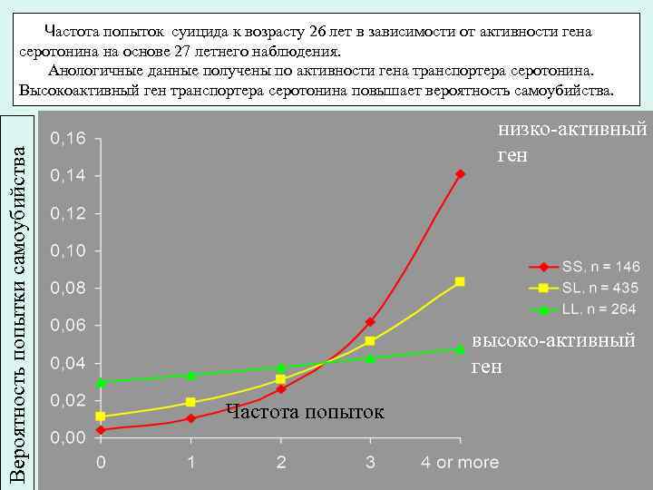 Вероятность попытки самоубийства Частота попыток суицида к возрасту 26 лет в зависимости от активности