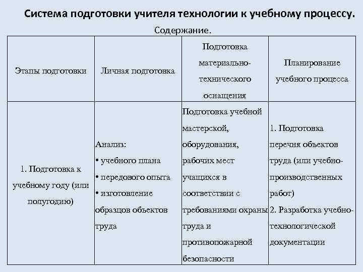 Система подготовки учителя технологии к учебному процессу. Содержание. Подготовка Этапы подготовки Личная подготовка материально-