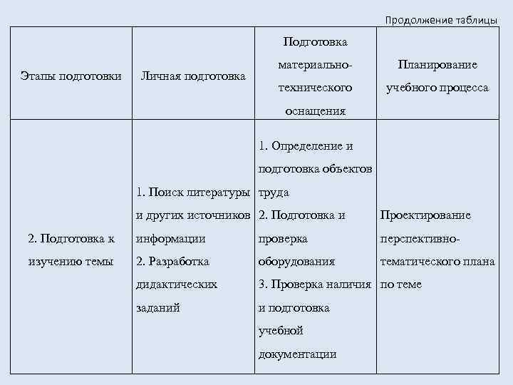 Продолжение таблицы Подготовка Этапы подготовки Личная подготовка материально- Планирование технического учебного процесса оснащения 1.