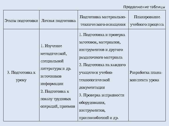 Продолжение таблицы Этапы подготовки Личная подготовка Подготовка материально- Планирование технического оснащения учебного процесса 1.