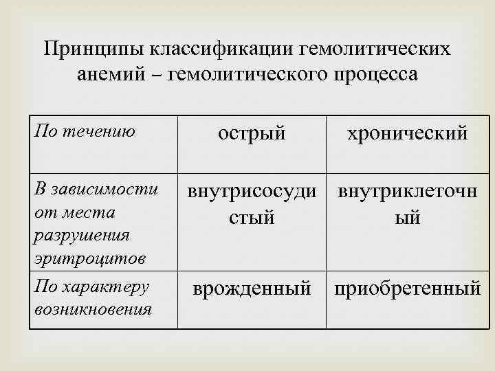 Принципы классификации гемолитических анемий – гемолитического процесса По течению В зависимости от места разрушения