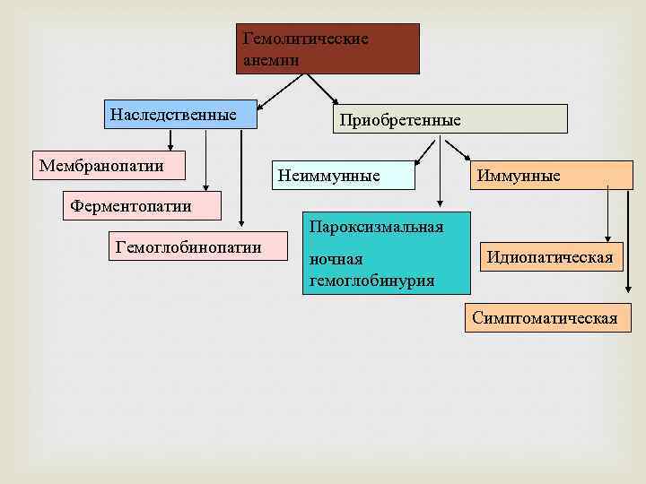 Гемолитические анемии Наследственные Мембранопатии Приобретенные Неиммунные Иммунные Ферментопатии Пароксизмальная Гемоглобинопатии ночная гемоглобинурия Идиопатическая Симптоматическая