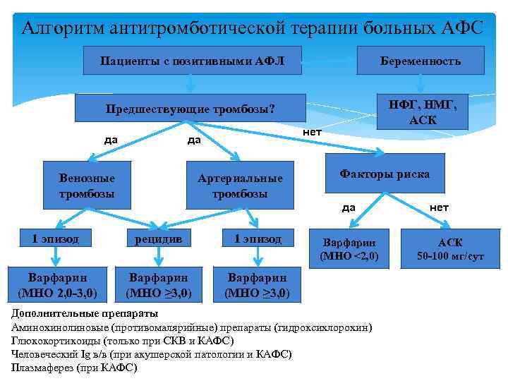 Алгоритм антитромботической терапии больных АФС Пациенты с позитивными АФЛ Беременность Предшествующие тромбозы? НФГ, НМГ,