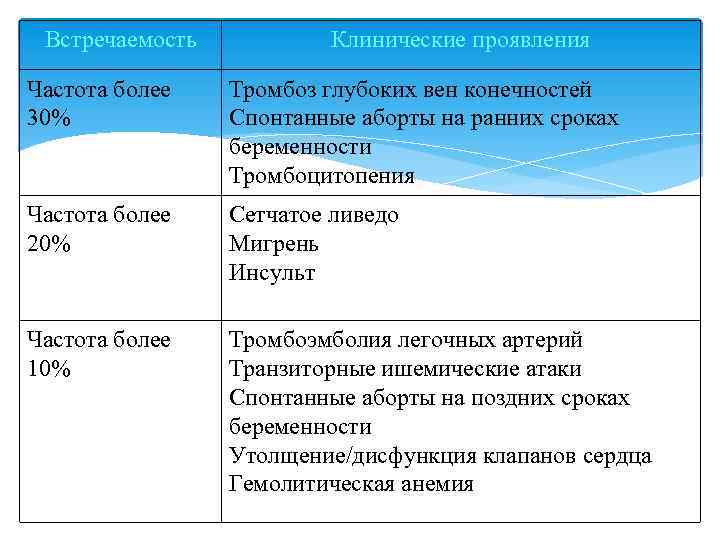 Встречаемость Клинические проявления Частота более 30% Тромбоз глубоких вен конечностей Спонтанные аборты на ранних