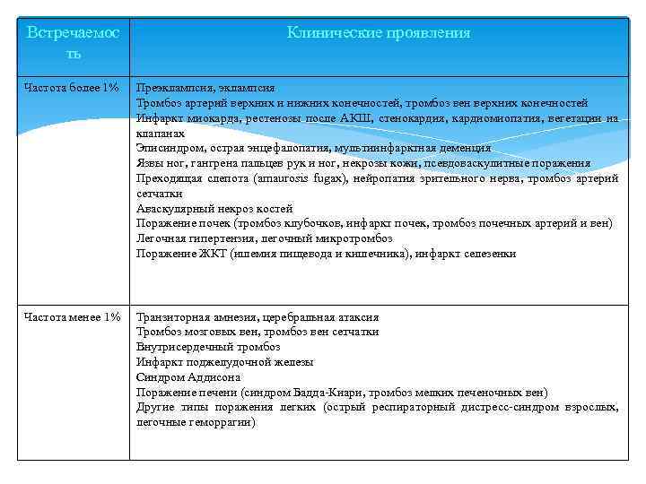 Встречаемос ть Клинические проявления Частота более 1% Преэклампсия, эклампсия Тромбоз артерий верхних и нижних