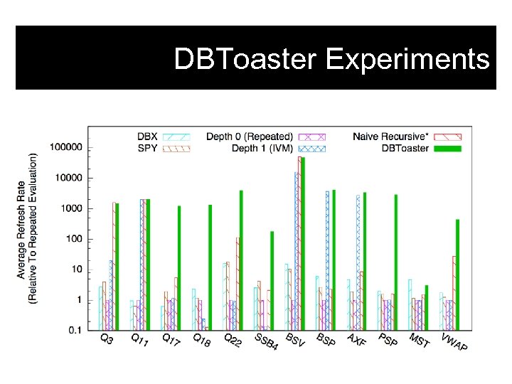 DBToaster Experiments Both classical view maintenance and compilation of main-memory operators 1 -4 orders