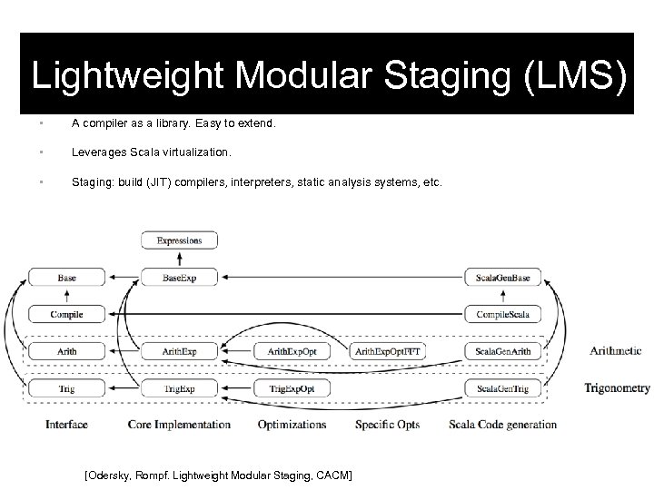 Lightweight Modular Staging (LMS) • A compiler as a library. Easy to extend. •