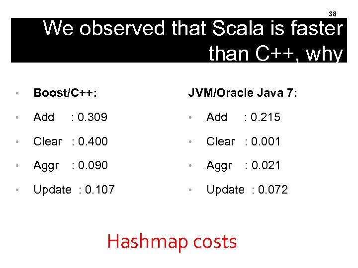 38 We observed that Scala is faster than C++, why • Boost/C++: JVM/Oracle Java