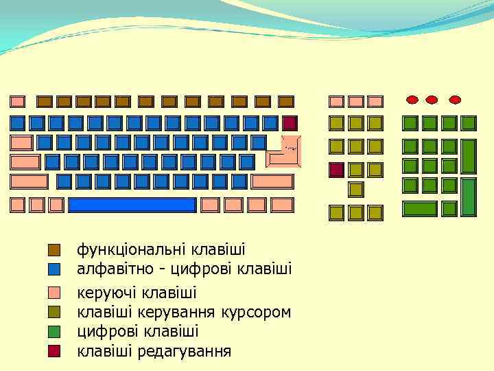 функціональні клавіші алфавітно - цифрові клавіші керуючі клавіші керування курсором цифрові клавіші редагування 
