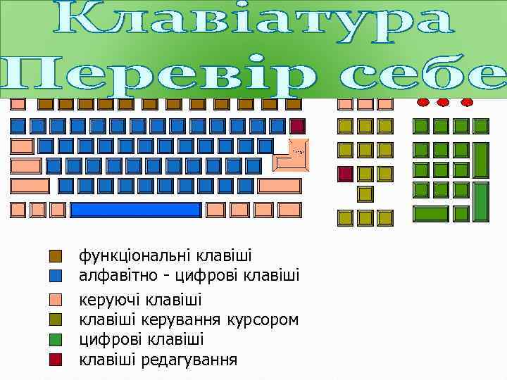 функціональні клавіші алфавітно - цифрові клавіші керуючі клавіші керування курсором цифрові клавіші редагування 