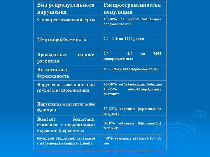 Вид репродуктивного нарушения Распространенность в популяции Самопроизвольные аборты 15 -20% от числа желанных беременностей