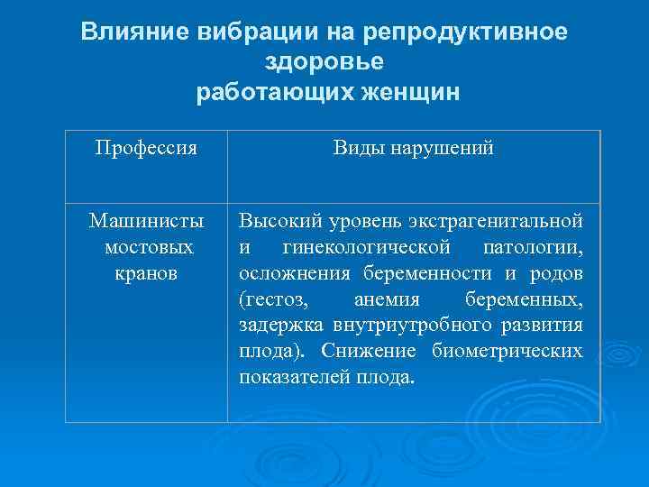 Влияние вибрации на репродуктивное здоровье работающих женщин Профессия Виды нарушений Машинисты мостовых кранов Высокий