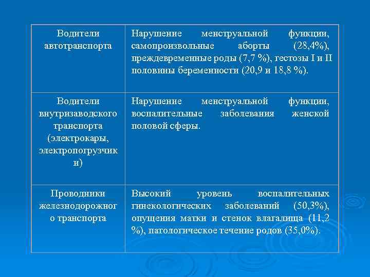 Водители автотранспорта Нарушение менструальной функции, самопроизвольные аборты (28, 4%), преждевременные роды (7, 7 %),