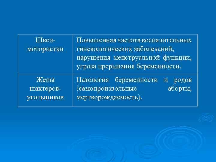 Швеимотористки Жены шахтеровугольщиков Повышенная частота воспалительных гинекологических заболеваний, нарушения менструальной функции, угроза прерывания беременности.