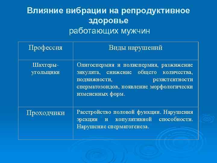 Влияние вибрации на репродуктивное здоровье работающих мужчин Профессия Виды нарушений Шахтерыугольщики Олигоспермия и полиспермия,