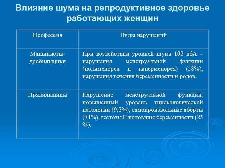 Влияние шума на репродуктивное здоровье работающих женщин Профессия Виды нарушений Машинистыдробильщики При воздействии уровней