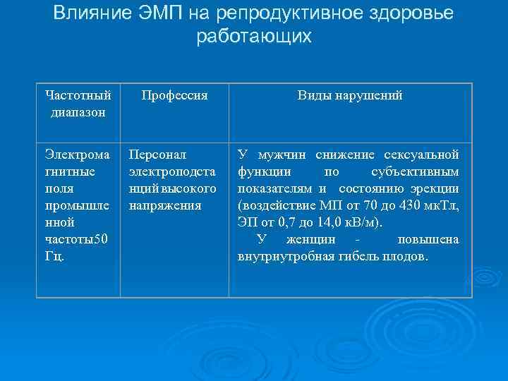 Влияние ЭМП на репродуктивное здоровье работающих Частотный диапазон Профессия Виды нарушений Электрома гнитные поля