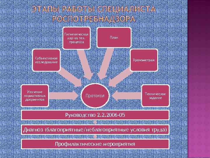 Гигиеническая хар-ка тех. процесса План Субъективное исследование Изучение нормативных документов Хронометраж Протокол Техническое задание